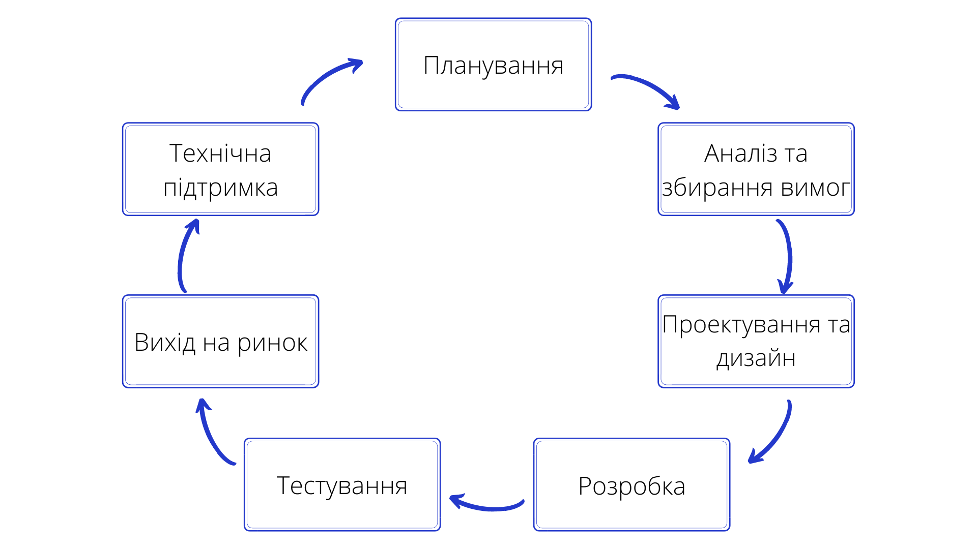 Цикл розробки ПЗ
